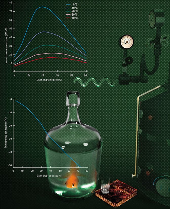 Вязкость смеси спирта с водой зависит от двух факторов: концентрации алкоголя и температуры («Наука из первых рук» №3(83), 2019)